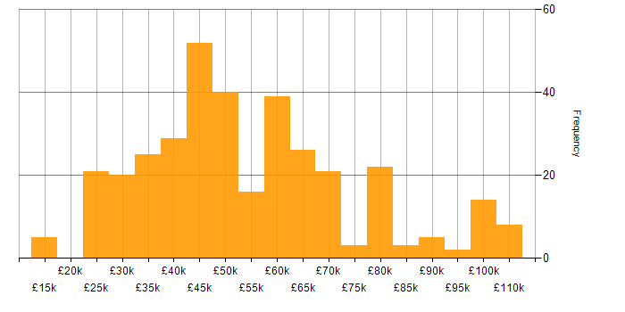 Salary histogram for Pharmaceutical in the UK