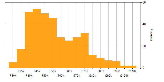 Salary histogram for PMP in the UK