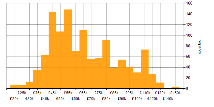 Salary histogram for PostgreSQL in the UK