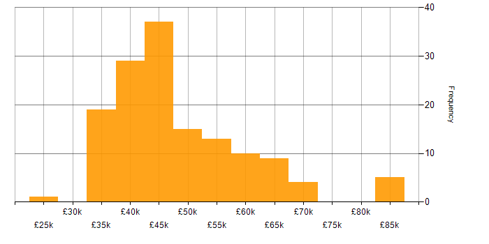 Salary histogram for Power Query in the UK