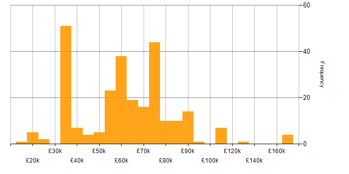 Salary histogram for Private Cloud in the UK