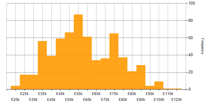Salary histogram for Python in the North of England