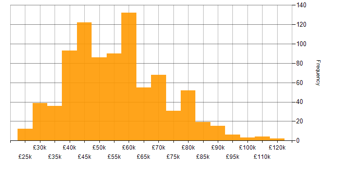 Salary histogram for Python in the South East