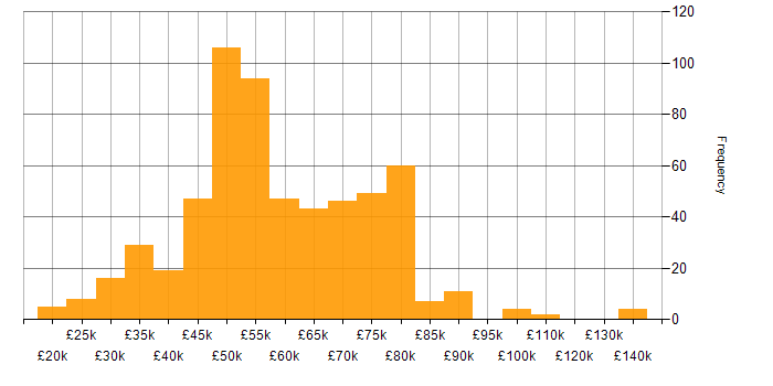 Salary histogram for Python in the South West