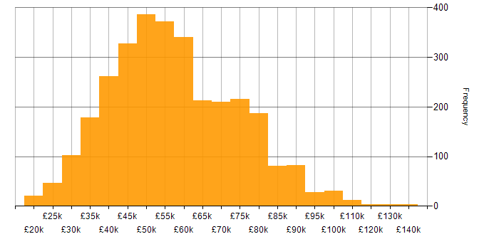 Salary histogram for Python in the UK excluding London