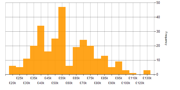 Salary histogram for Python in the West Midlands
