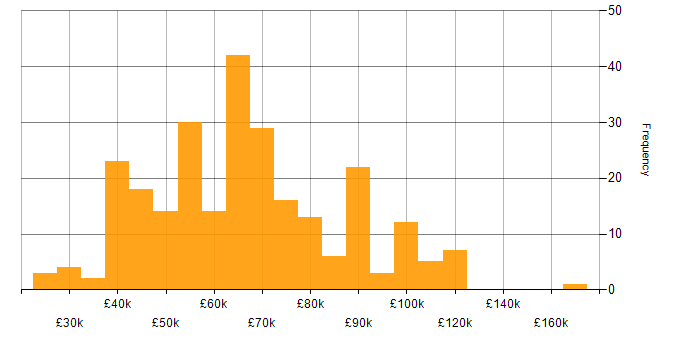 Salary histogram for Redis in the UK