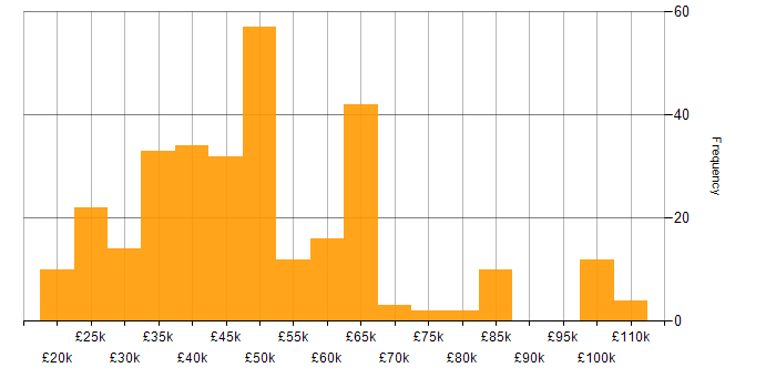 Salary histogram for Replication in the UK