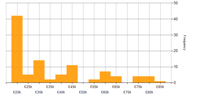 Salary histogram for Retail in the North East