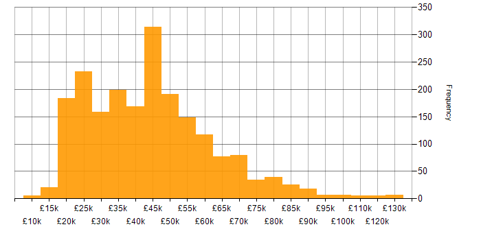 Salary histogram for Retail in the UK excluding London