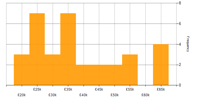 Salary histogram for Retail in Wales