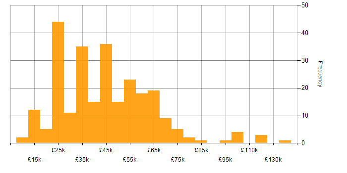 Salary histogram for Retail in the West Midlands