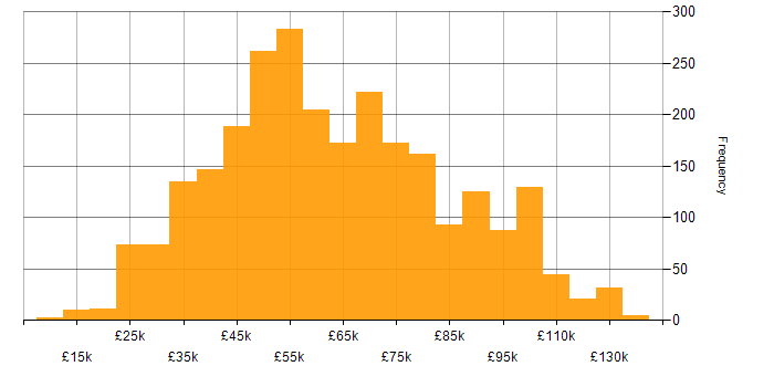 Salary histogram for SaaS in the UK