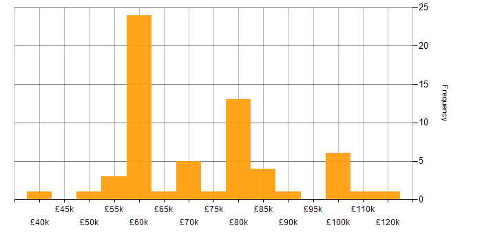 Salary histogram for SAP CO in the UK