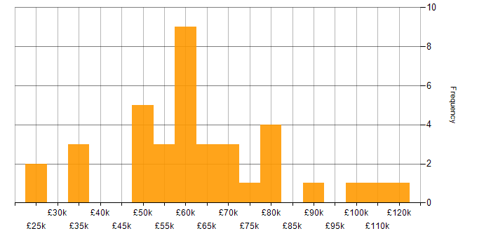 Salary histogram for SAP ERP in the UK