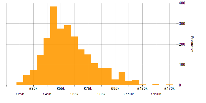 Salary histogram for Scrum in the UK