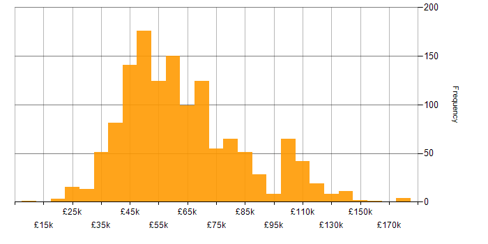 Salary histogram for SDLC in England