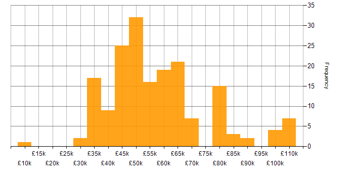 Salary histogram for SDLC in the Midlands