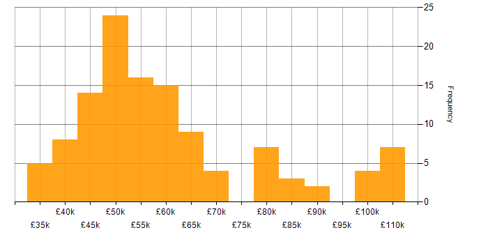Salary histogram for SDLC in the West Midlands