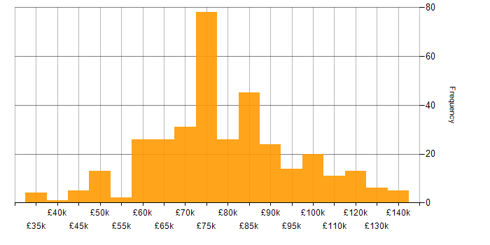 Salary histogram for Security Architect in the UK