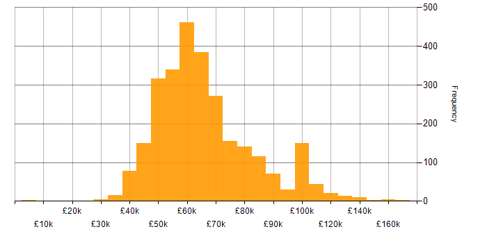 Salary histogram for Senior Developer in the UK
