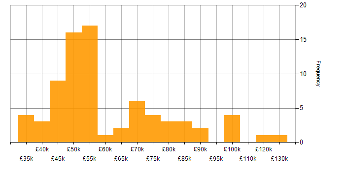 Salary histogram for SOC 2 in the UK