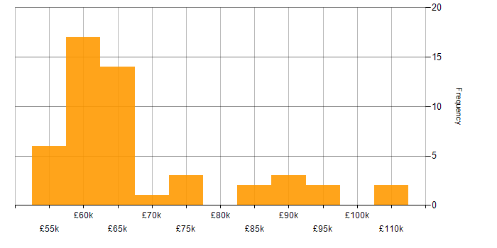 Salary histogram for Sparx Enterprise Architect in the UK