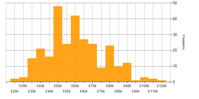 Salary histogram for Splunk in the UK