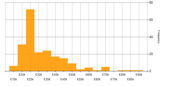 Salary histogram for Spreadsheet in the UK