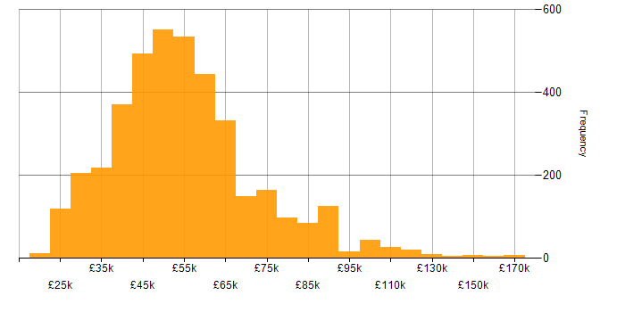 Salary histogram for SQL Server in England