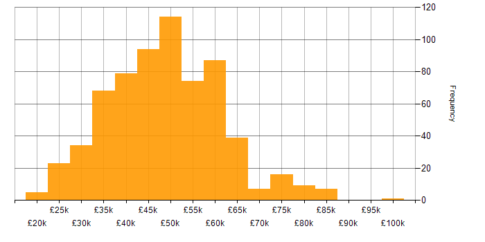 Salary histogram for SQL Server in the Midlands