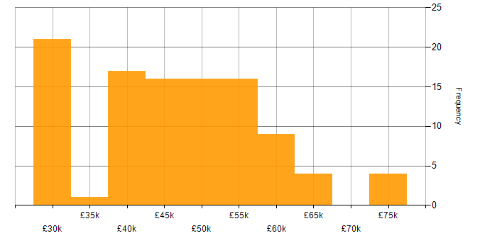 Salary histogram for SQL Server in the North East