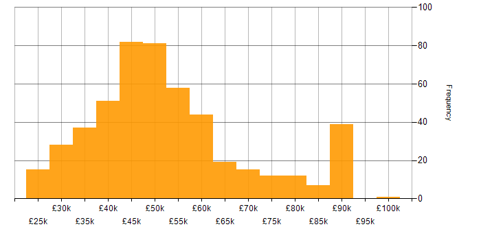 Salary histogram for SQL Server in the North West
