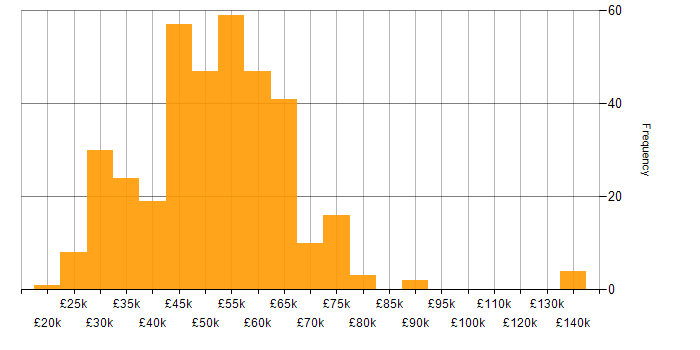Salary histogram for SQL Server in the South West