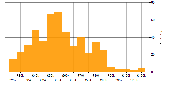 Salary histogram for SQL Server Reporting Services in the UK