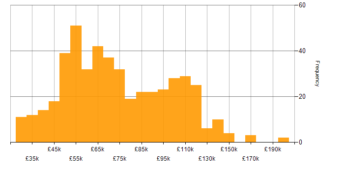 Salary histogram for Technology Strategy in the UK
