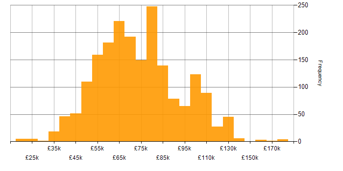 Salary histogram for Terraform in the UK