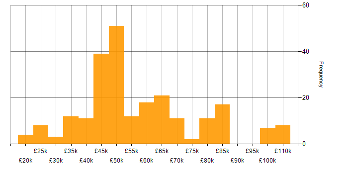 Salary histogram for Ubuntu in the UK