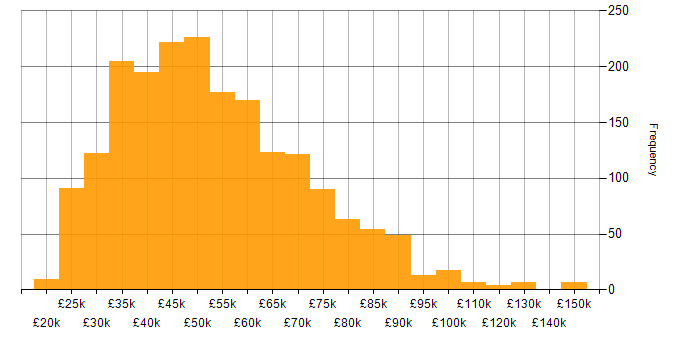 Salary histogram for User Experience in the UK