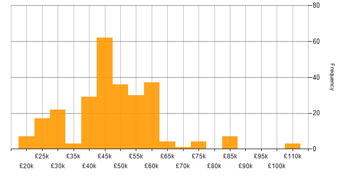 Salary histogram for VB in the UK