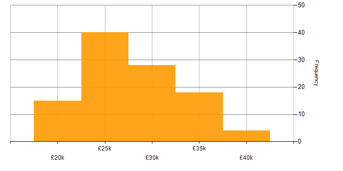 Salary histogram for Windows 8 in the UK