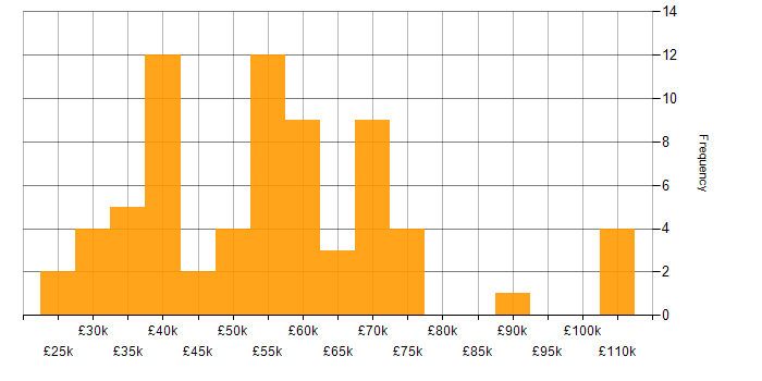 Salary histogram for Wireshark in the UK
