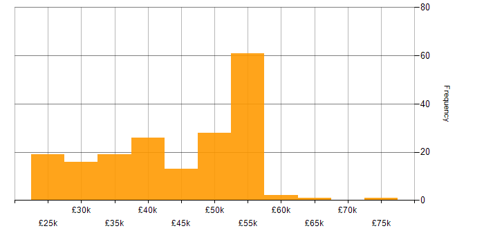 Salary histogram for WSUS in the UK