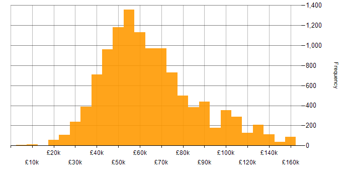 Salary histogram for Agile in the UK