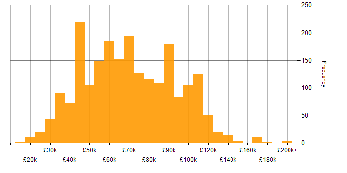 Salary histogram for Artificial Intelligence in the UK