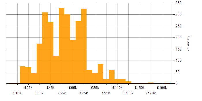 Salary histogram for Coaching in the UK