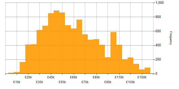 Salary histogram for Finance in the UK