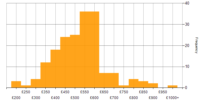 Daily rate histogram for PMP in the UK