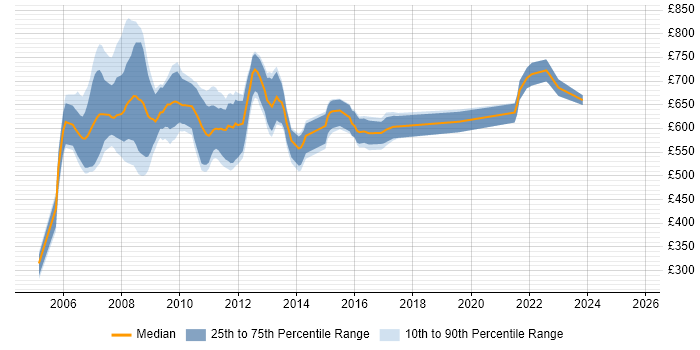 Contractor daily rate distribution trend for Calypso Business Analyst job vacancies in the UK Contractor daily rate distribution trend for Calypso Business Analyst job vacancies in the UK