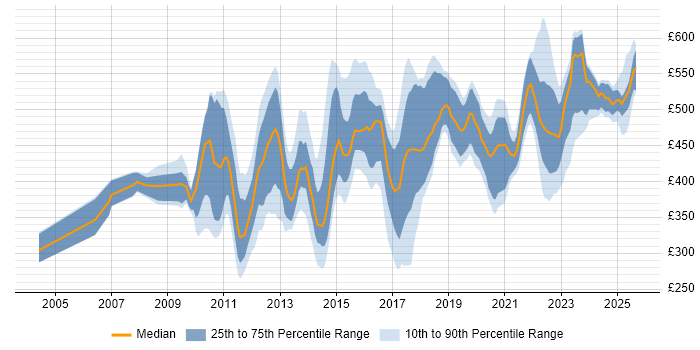 Contractor daily rate distribution trend for jobs in the UK citing Code Coverage Contractor daily rate distribution trend for jobs in the UK citing Code Coverage